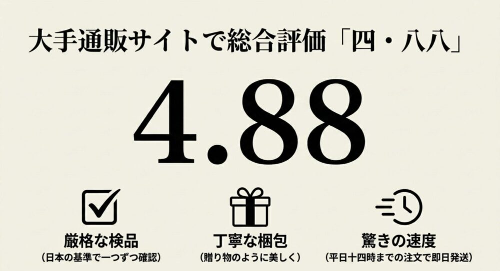 総合評価4.88のロゴと、厳格な検品、丁寧な梱包、即日発送の強みを説明したスライド