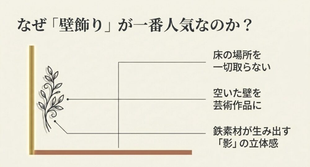 床の場所を取らない、デッドスペースを芸術に、鉄素材の立体感という壁飾りのメリット解説。