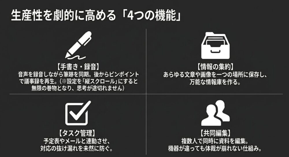 生産性を劇的に高める4つの機能。手書き・録音、情報の集約、タスク管理、共同編集の活用