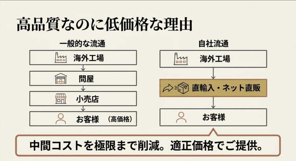 一般的な流通と自社流通を比較し、中間コスト削減による適正価格の実現を解説した図