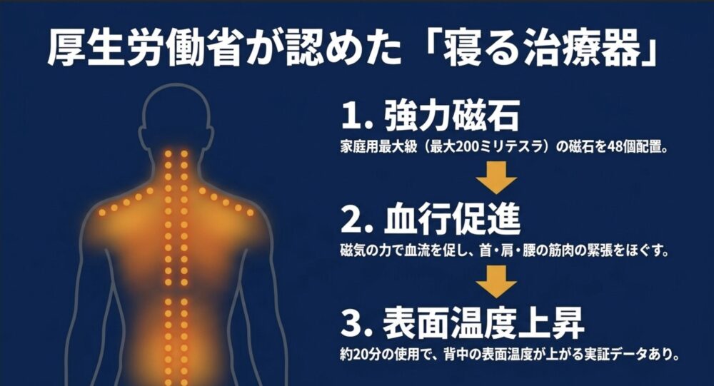 家庭用最大級200ミリテスラの磁石を48個配置し、血行促進と表面温度上昇を促す厚生労働省認可の寝る治療器の解説。