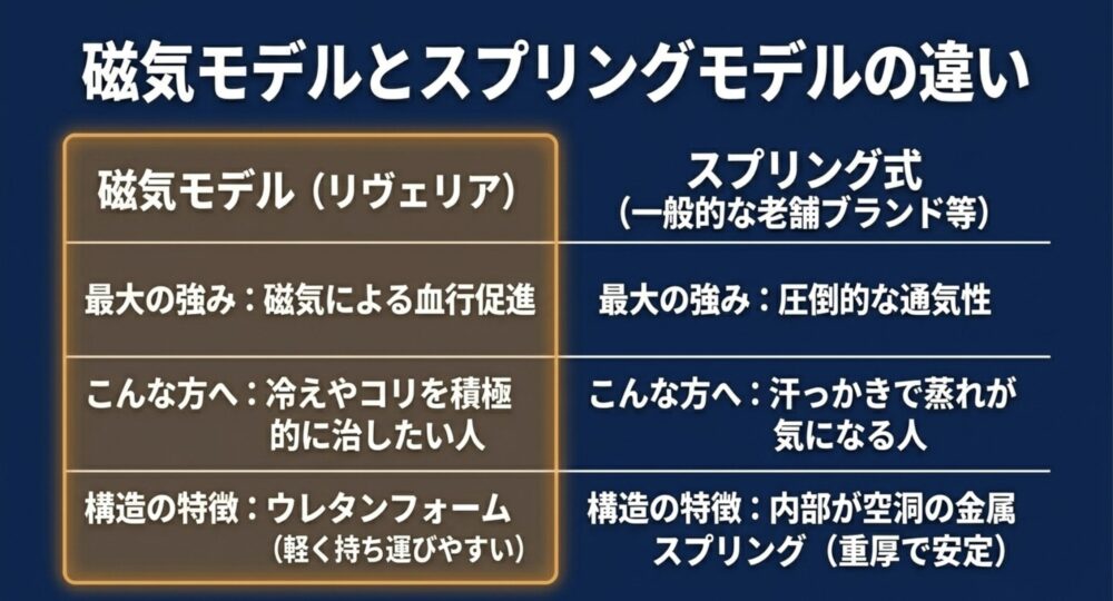 血行促進を強みとする磁気モデルのリヴェリアと、通気性を強みとするスプリング式の違いをまとめた比較図。