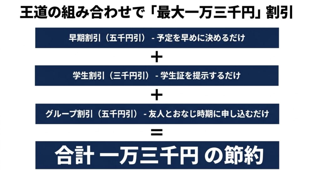 早期割引、学生割引、グループ割引の組み合わせで最大13,000円割引になる内訳