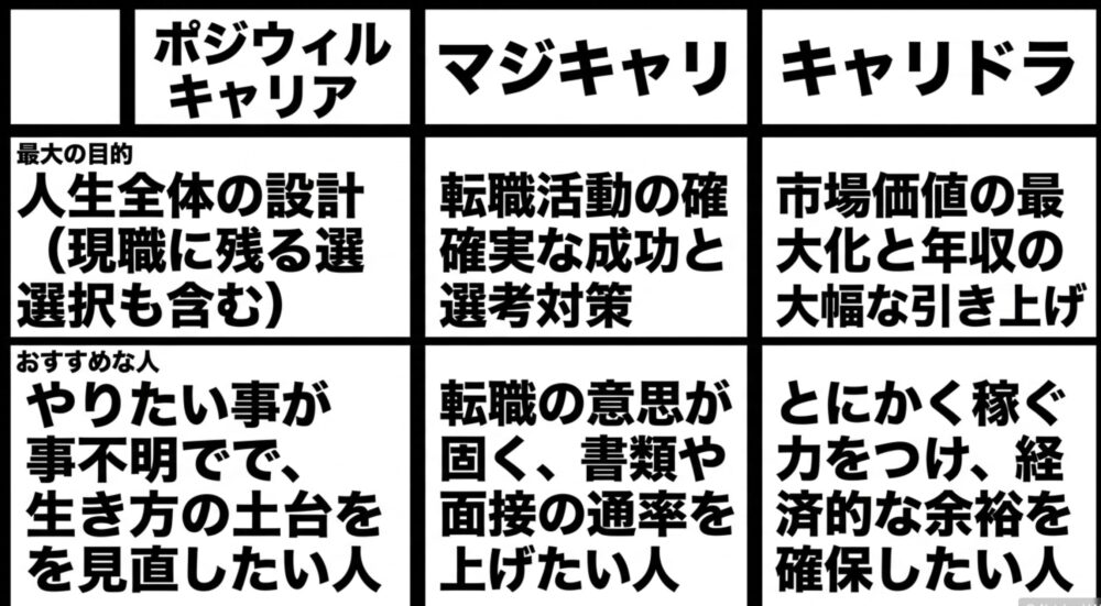 ポジウィルキャリア、マジキャリ、キャリドラの目的とおすすめな人の比較