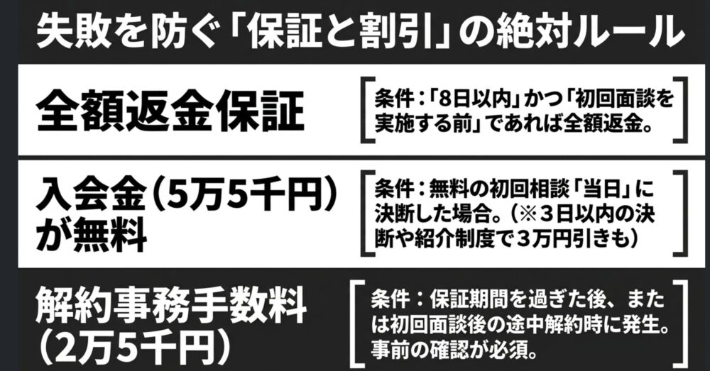 失敗を防ぐポジウィルキャリアの全額返金保証と割引制度のルール