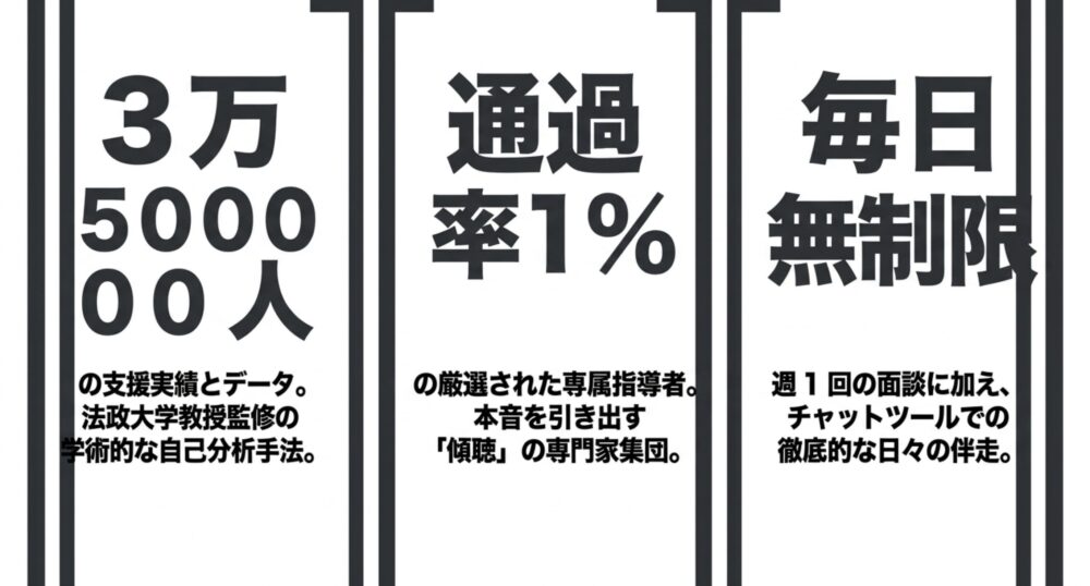 支援実績3万5000人と通過率1パーセントの厳選されたプロフェッショナルトレーナー