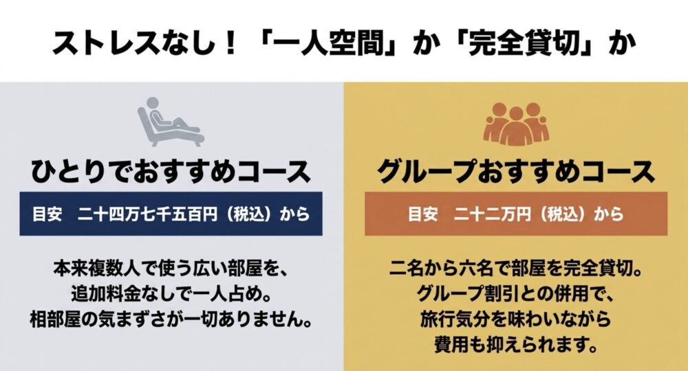 追加料金なしの広い一人部屋コースと、グループ完全貸切コースの解説