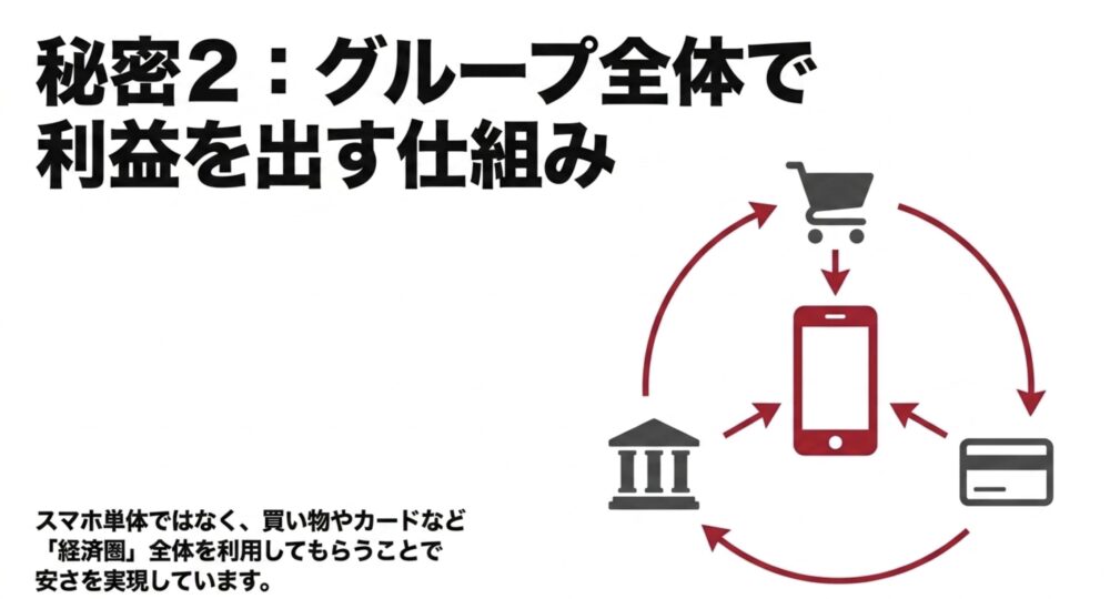 グループ全体で利益を出す仕組み