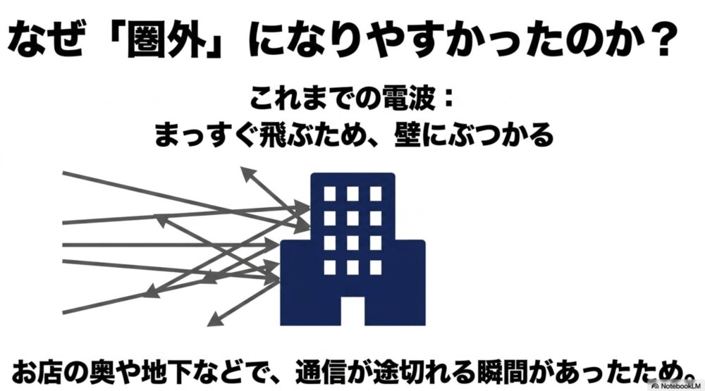 これまでの電波はまっすぐ飛ぶため壁にぶつかり、お店の奥や地下などで通信が途切れる原因となっていたことを示す図解