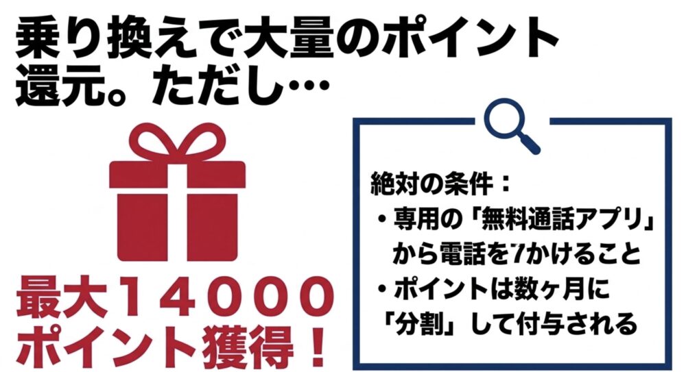最大14000ポイント獲得の絶対条件として専用の無料通話アプリからの発信が必要なこと、ポイントが数ヶ月に分割して付与されることを説明するスライド