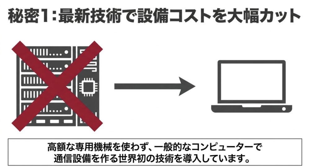 秘密1:最新技術で設備コストを大幅カット
