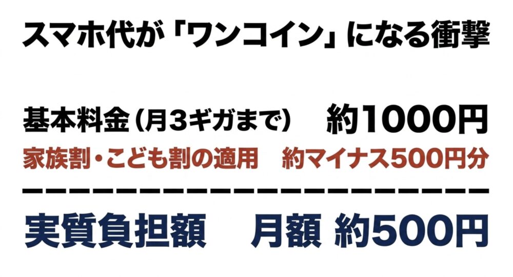 基本料金約1000円から家族割・こども割の適用で実質負担額が月額約500円のワンコインになることを示すスライド