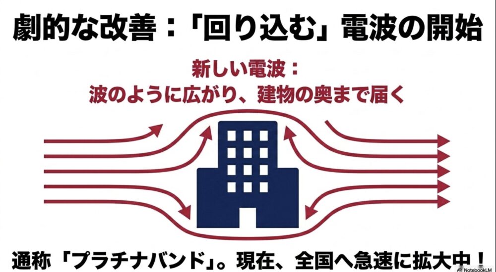 新しい電波であるプラチナバンドが波のように広がり建物の奥まで届くことで、通信環境が劇的に改善することを示すスライド
