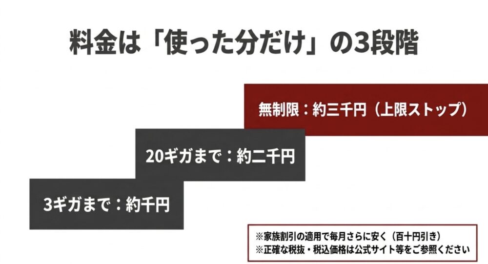 楽天モバイルの料金は使った分だけの3段階（無制限、20GBまで、3GBまで）