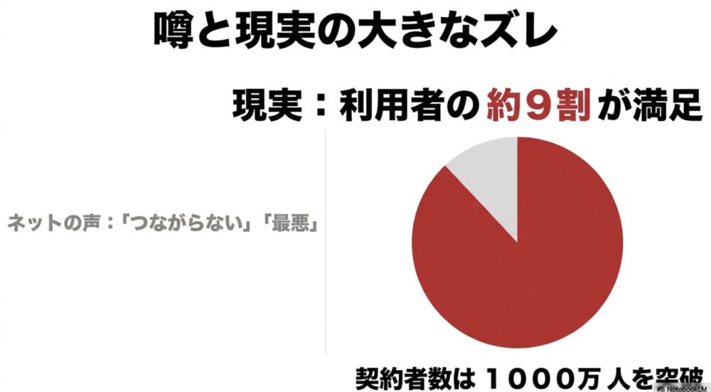 楽天モバイル利用者の約9割が満足しており、ネットの声と現実には大きなズレがあること、契約者数が1000万人を突破したことを示す円グラフ