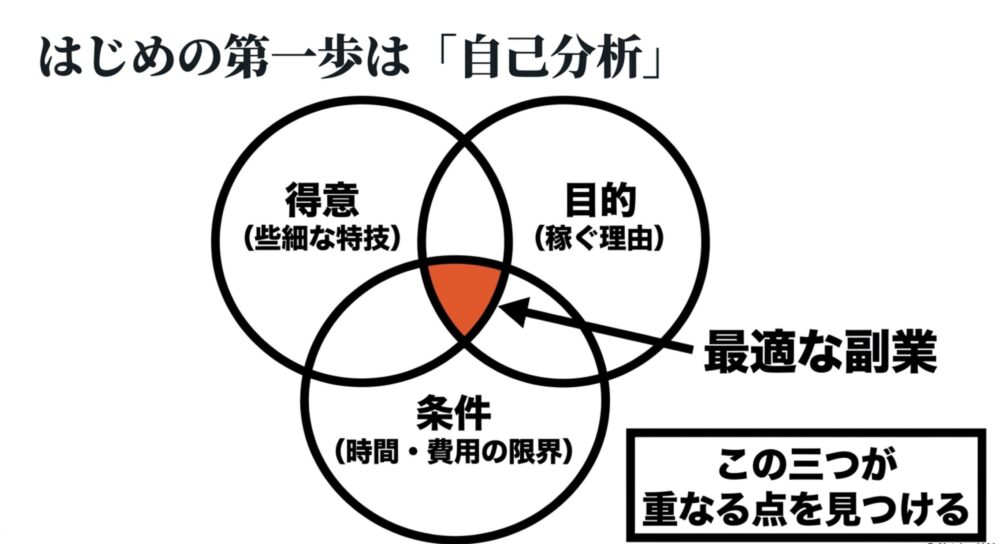 はじめの第一歩は「自己分析」：得意、目的、条件の三つが重なる点を見つける