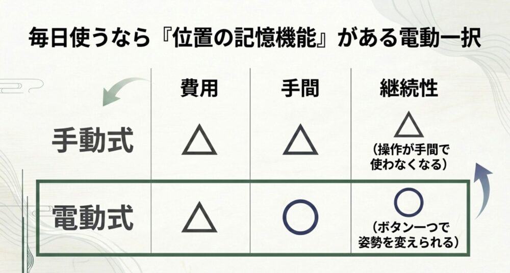 毎日使うならボタン一つで姿勢を変えられる位置の記憶機能がある電動式がおすすめであることを示した比較表