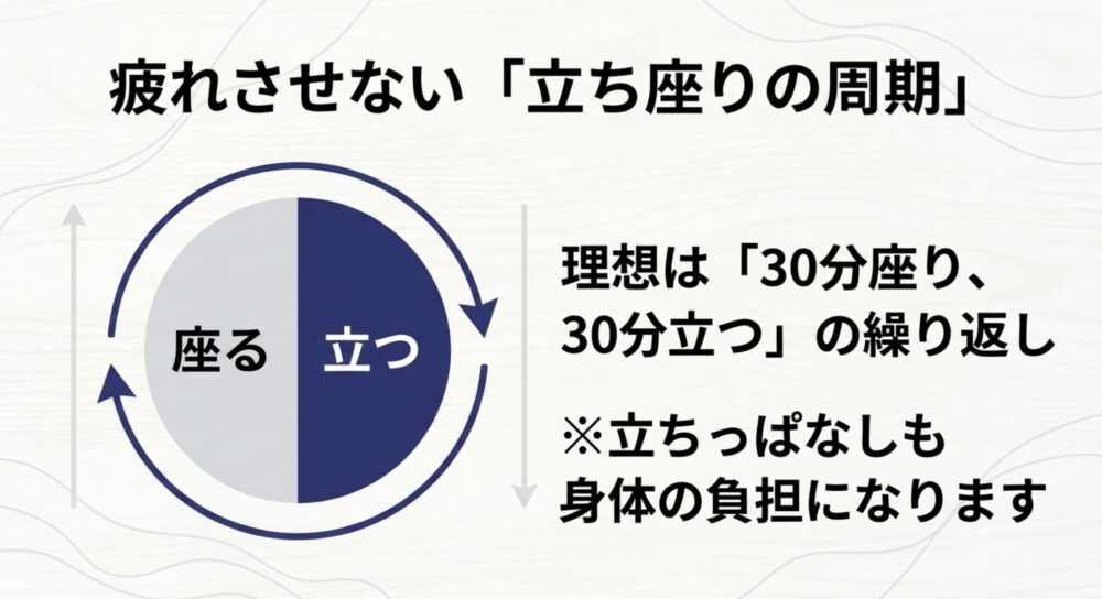 疲れさせない理想の周期として「30分座り、30分立つ」の繰り返しを推奨したスライド