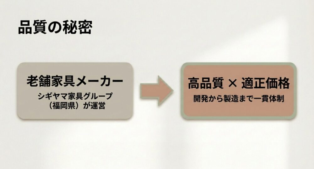 品質の秘密。老舗家具メーカーのシギヤマ家具グループが運営し、開発から製造まで一貫体制