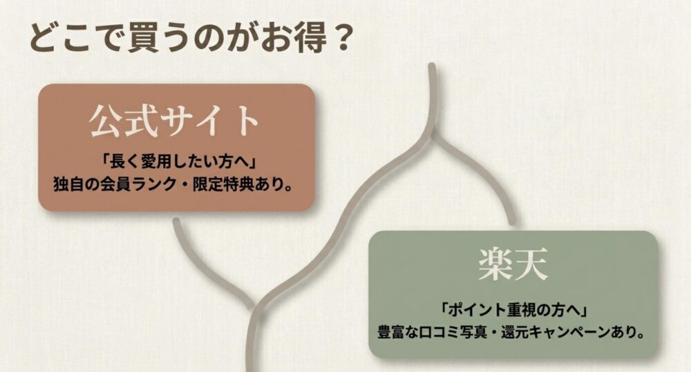 どこで買うのがお得かの比較。長く愛用するなら公式サイト、ポイント重視なら楽天