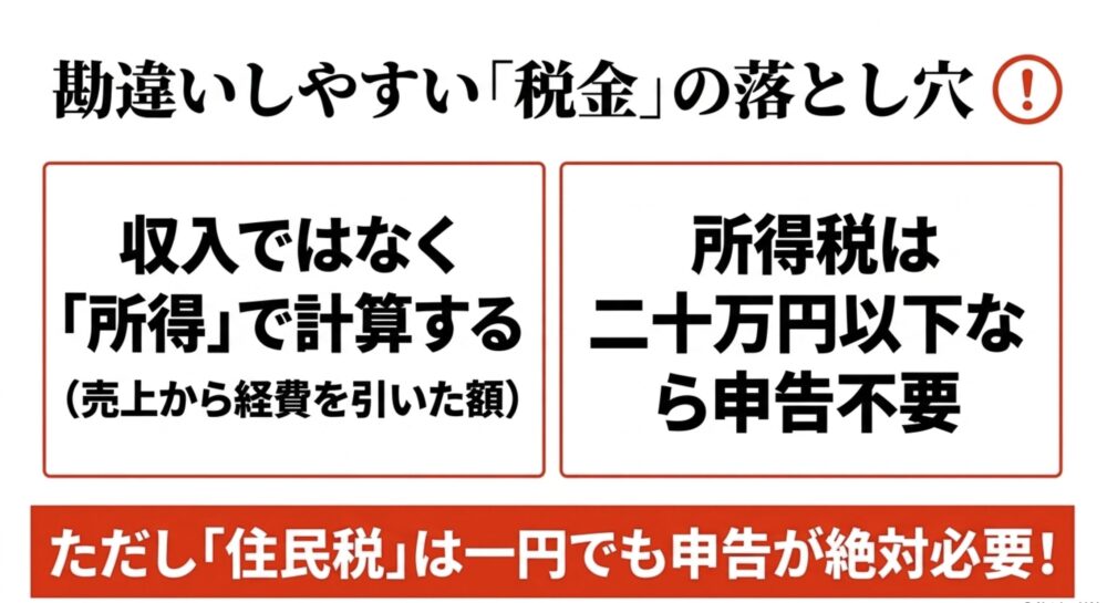勘違いしやすい「税金」の落とし穴！所得税は「所得」で計算し二十万円以下なら申告不要だが、住民税は申告が絶対必要