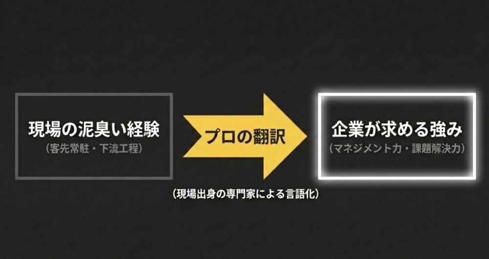 客先常駐や下流工程などの現場の泥臭い経験をプロが翻訳し、マネジメント力や課題解決力など企業が求める強みへと現場出身の専門家が言語化