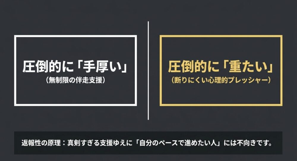 無制限の伴走支援で圧倒的に手厚い反面、断りにくく圧倒的に重たいという心理的プレッシャーがあり、返報性の原理により自分のペースで進めたい人には不向き