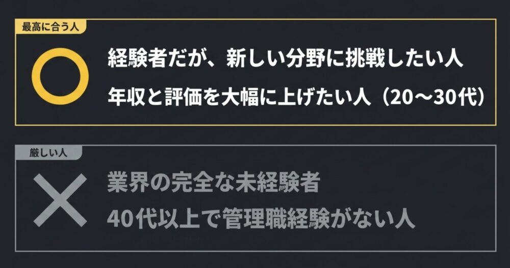 最高に合う人は新しい分野に挑戦したい経験者や年収を大幅に上げたい20〜30代、厳しい人は業界の完全な未経験者や管理職経験がない40代以上の人