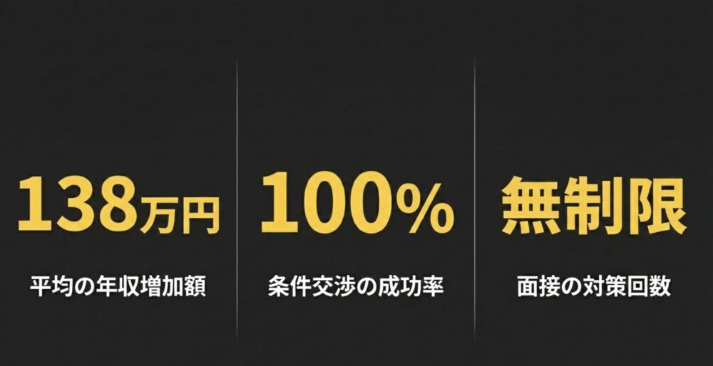 平均の年収増加額138万円、条件交渉の成功率100%、面接の対策回数無制限