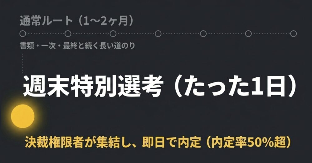 書類・一次・最終と続く1〜2ヶ月の通常ルートに対し、週末特別選考は決裁権限者が集結し即日で内定が出るため内定率50%超