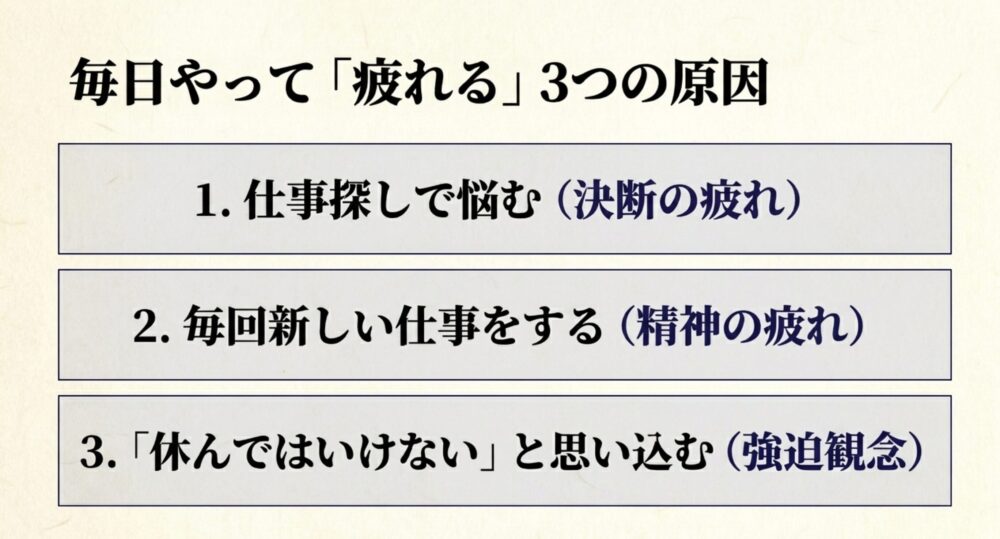 毎日やって「疲れる」3つの原因。1. 仕事探しで悩む(決断の疲れ)、2. 毎回新しい仕事をする(精神の疲れ)、3. 「休んではいけない」と思い込む(強迫観念)