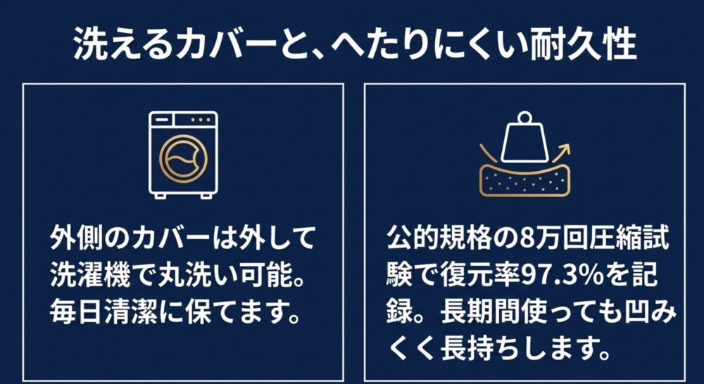 丸洗いできる外側カバーと、8万回の圧縮試験で復元率97.3%を記録した高い耐久性についての紹介。