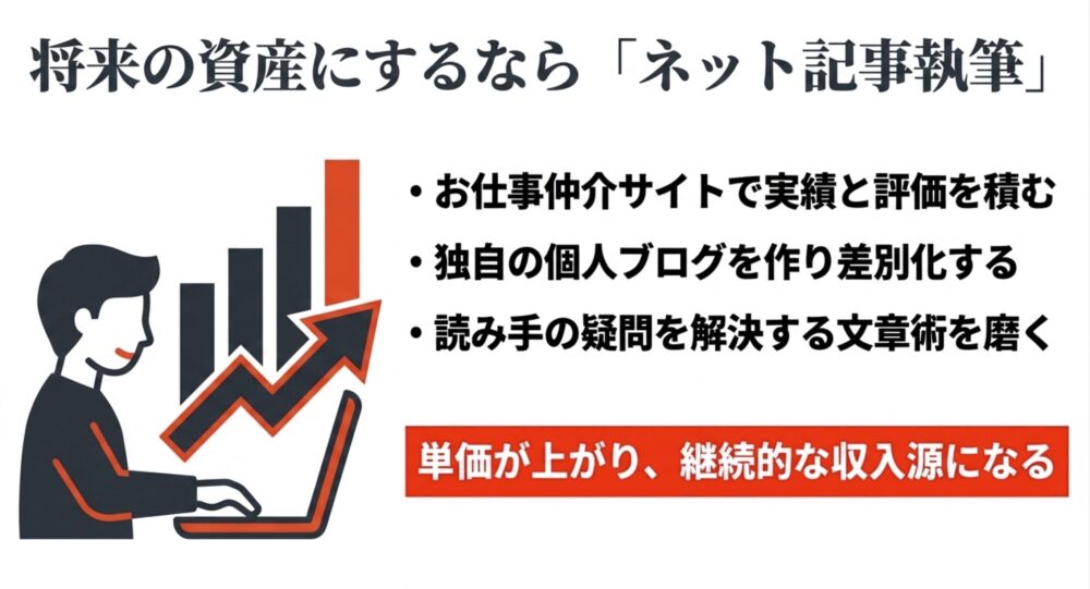 将来の資産にするなら「ネット記事執筆」。独自の個人ブログを作り差別化する