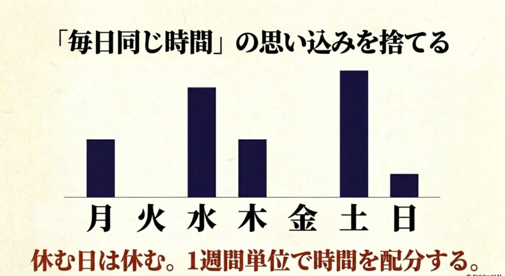 「毎日同じ時間」の思い込みを捨てる。月火水木金土日の作業量のグラフ。休む日は休む。1週間単位で時間を配分する