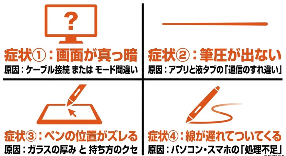 画面が真っ暗、筆圧が出ない、ペンの位置がズレる、線が遅れてついてくるという4つの症状と原因の図解