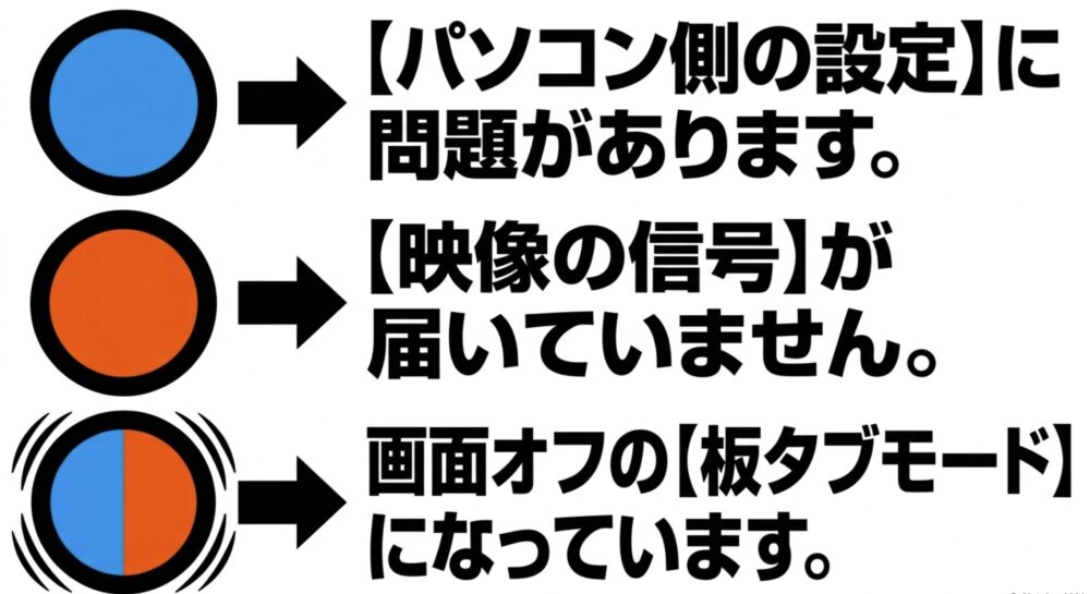 パソコン側の設定問題、映像信号が届いていない、画面オフの板タブモードになっているという画面真っ暗時の3つの原因
