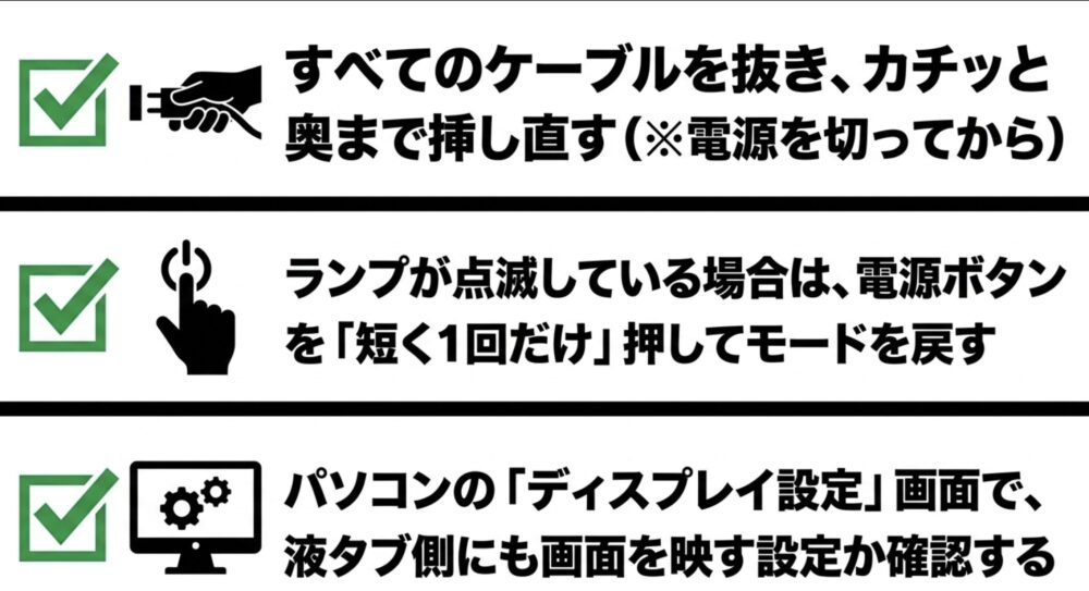 ケーブルの挿し直し、電源ボタン短押しでのモード戻し、ディスプレイ設定の確認という復旧手順