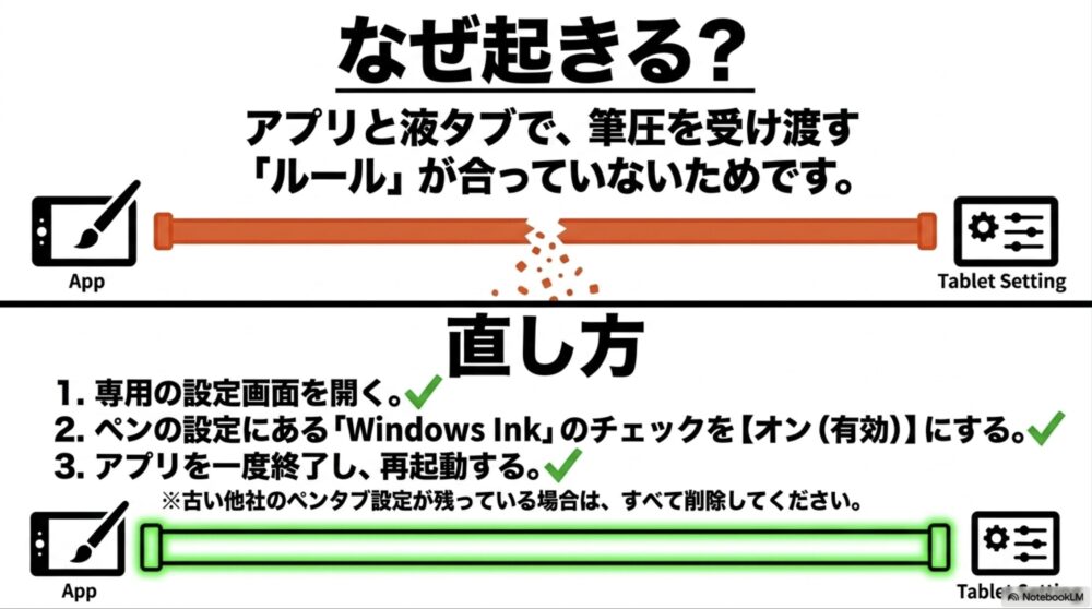 アプリと液タブの通信のすれ違いによる原因と、設定画面からWindows Inkを有効にする直し方