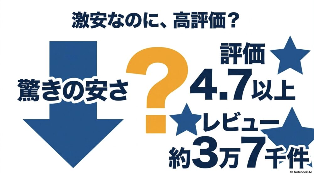 激安でありながら評価4.7以上、レビュー約3万7千件を獲得している驚きの実績