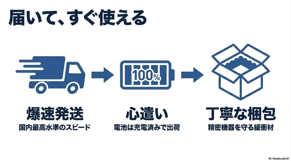 爆速発送と、電池充電済みや緩衝材使用といった100%の心遣いがわかる丁寧な梱包の解説