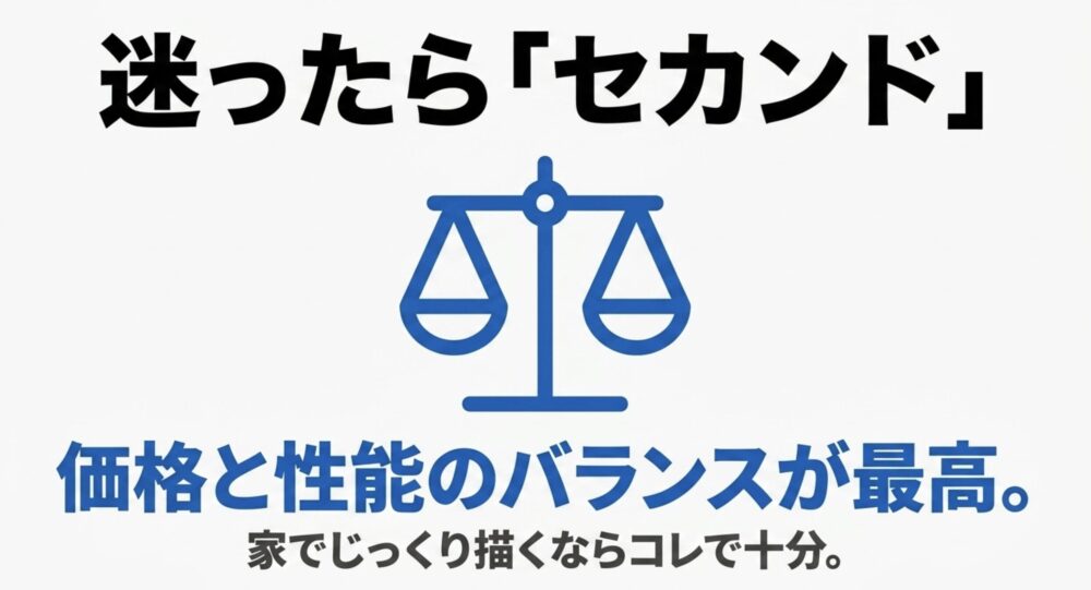 Artist 12セカンドは価格と性能のバランスがよく、自宅でじっくり描く人に向くことを示すスライド