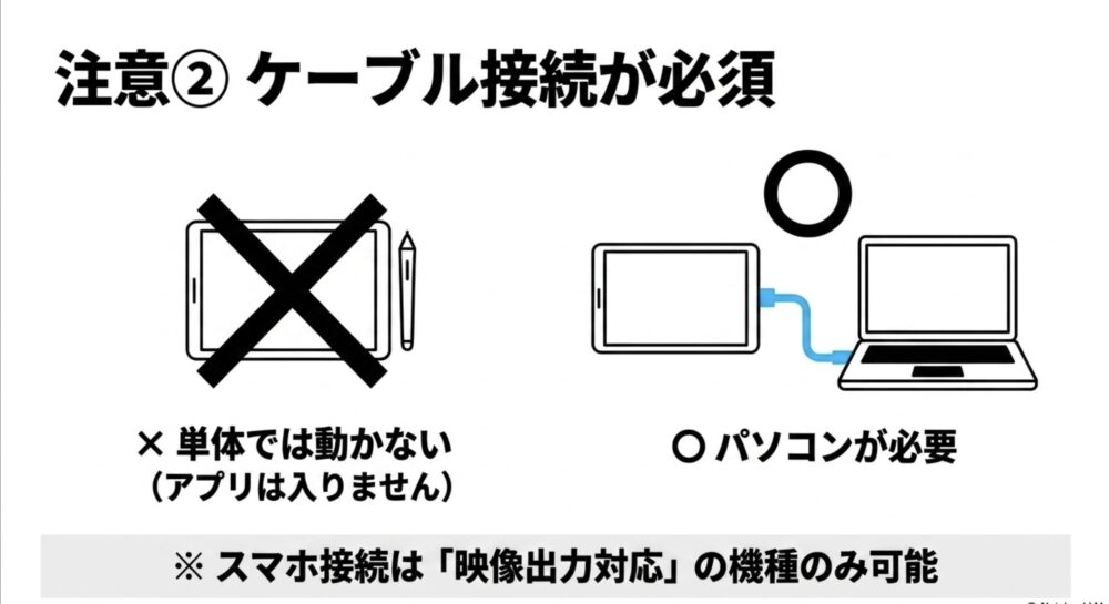 XPPen Artist 12 3rdは単体では動作せず、PC接続が基本で、スマホ接続は映像出力対応機種のみ利用できる