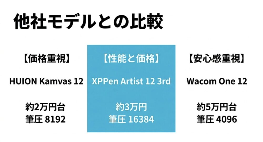 XPPen Artist 12 3rdをHUION Kamvas 12やWacom One 12と比較し、価格と性能のバランスを整理した図
