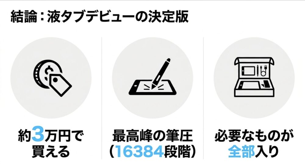 XPPen Artist 12 3rdは約3万円で購入でき、16384段階の筆圧や必要な付属品がそろう液タブデビュー向けモデル