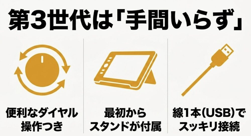 Artist 12 3rdはダイヤル操作、スタンド同梱、USB接続により手間なく使いやすいことを示すスライド