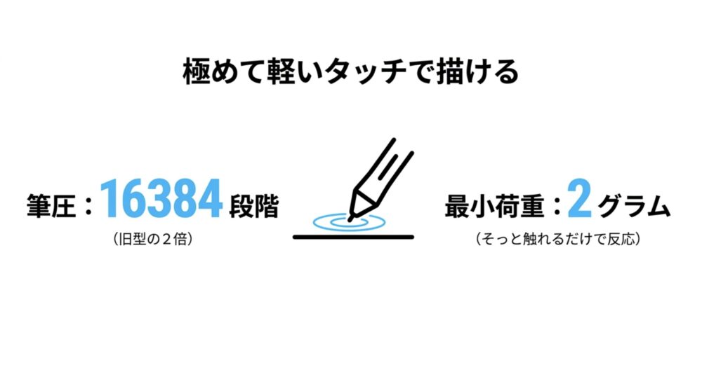XPPen Artist 12 3rdは16384段階の筆圧と2gの最小ON荷重に対応し、軽いタッチで描きやすい