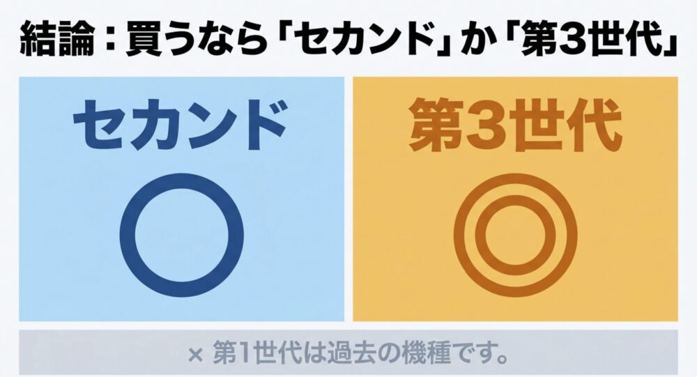 XPPen Artist 12は今買うならセカンドまたは第3世代が候補になることを示す比較スライド